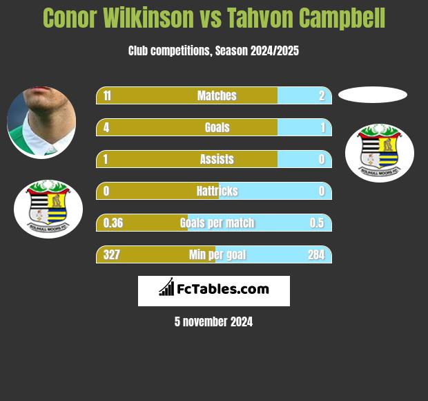 Conor Wilkinson vs Tahvon Campbell h2h player stats