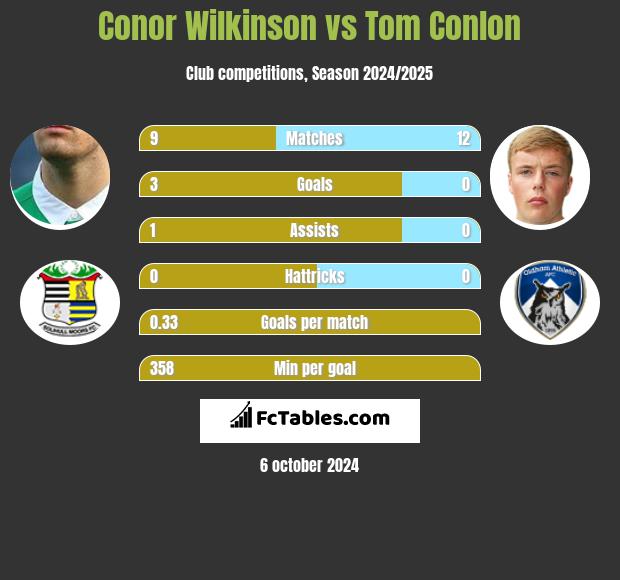 Conor Wilkinson vs Tom Conlon h2h player stats