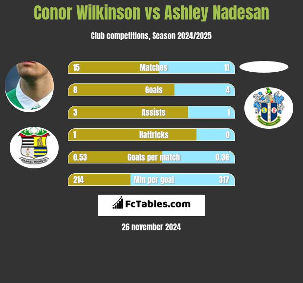 Conor Wilkinson vs Ashley Nadesan h2h player stats