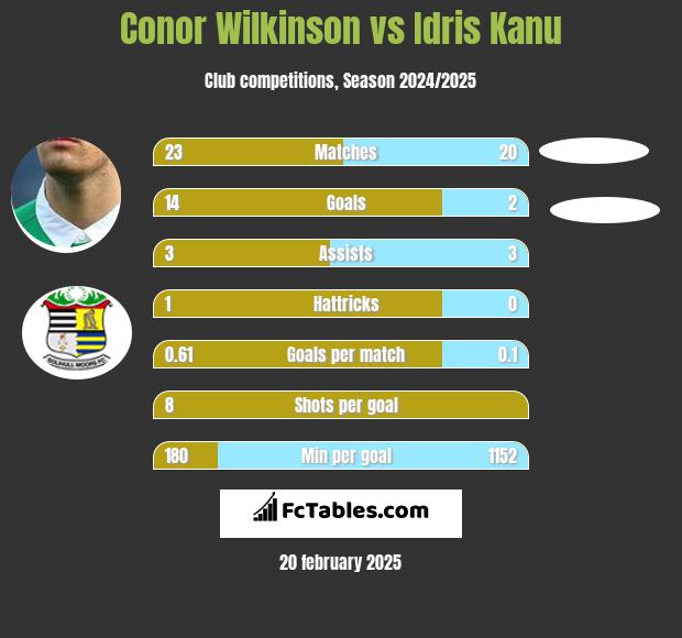 Conor Wilkinson vs Idris Kanu h2h player stats