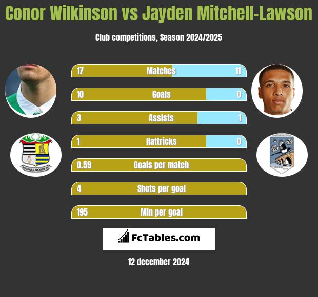 Conor Wilkinson vs Jayden Mitchell-Lawson h2h player stats