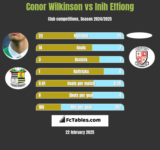 Conor Wilkinson vs Inih Effiong h2h player stats