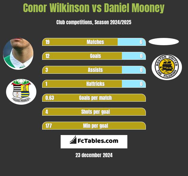 Conor Wilkinson vs Daniel Mooney h2h player stats