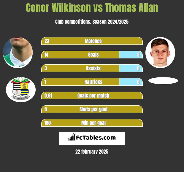 Conor Wilkinson vs Thomas Allan h2h player stats