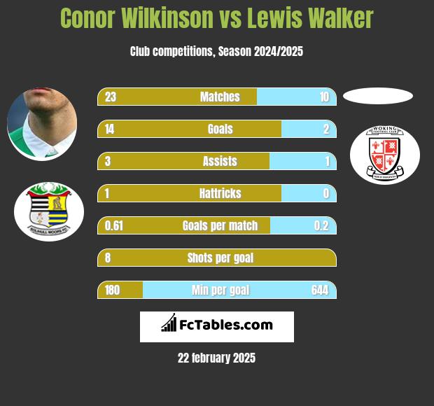 Conor Wilkinson vs Lewis Walker h2h player stats