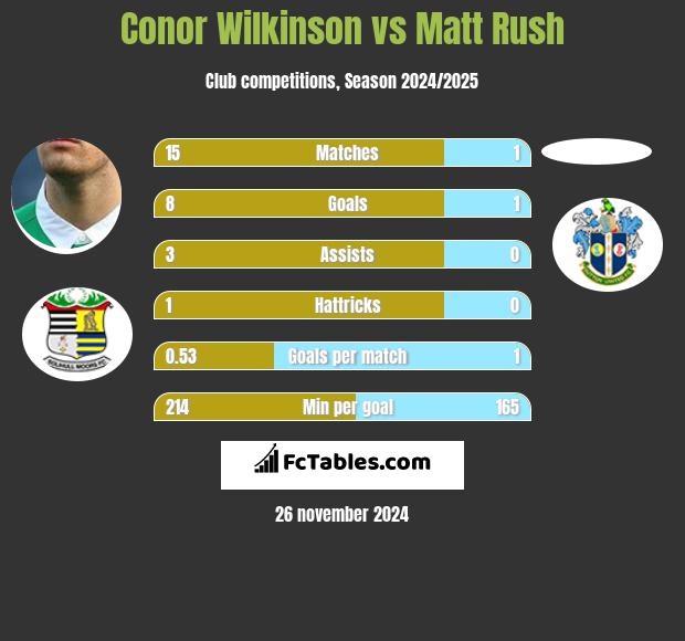 Conor Wilkinson vs Matt Rush h2h player stats