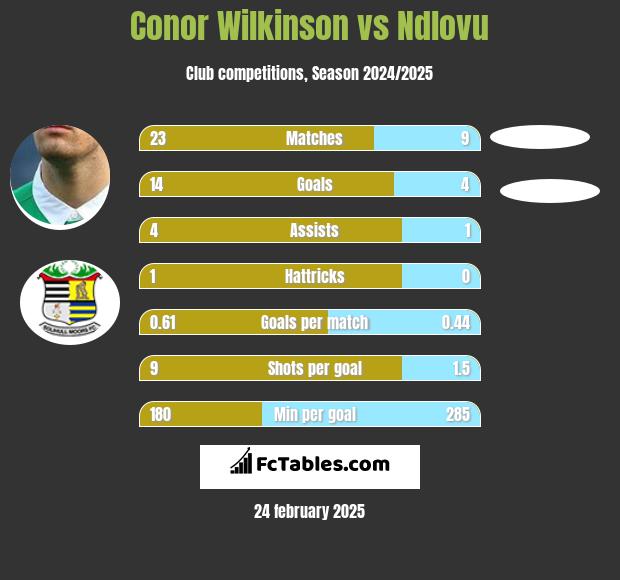 Conor Wilkinson vs Ndlovu h2h player stats