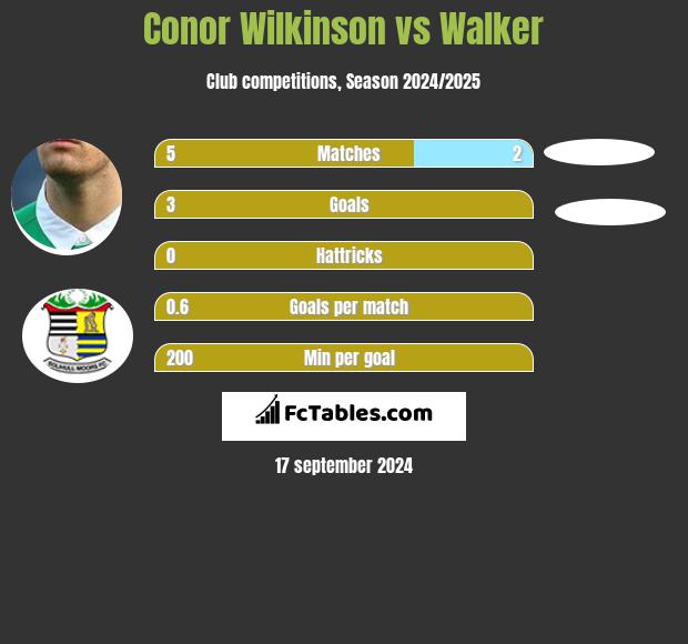 Conor Wilkinson vs Walker h2h player stats