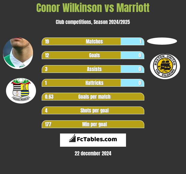 Conor Wilkinson vs Marriott h2h player stats