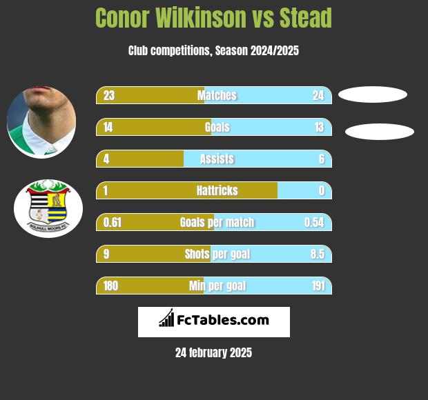 Conor Wilkinson vs Stead h2h player stats