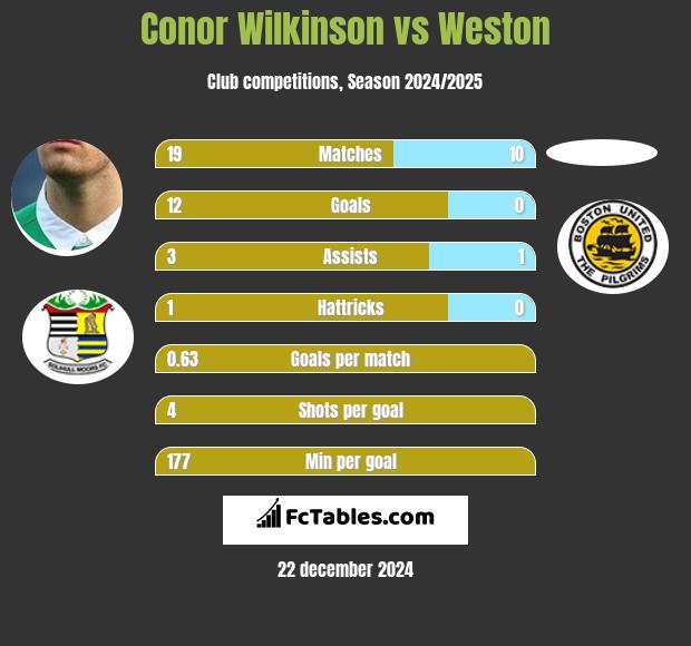 Conor Wilkinson vs Weston h2h player stats