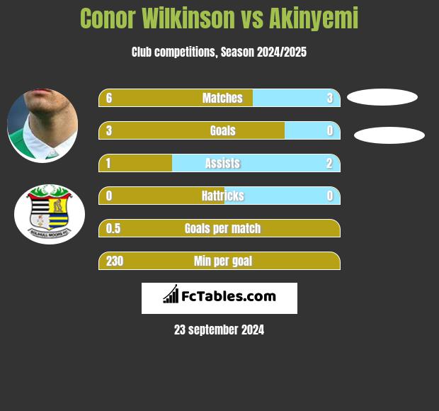 Conor Wilkinson vs Akinyemi h2h player stats