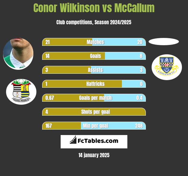 Conor Wilkinson vs McCallum h2h player stats