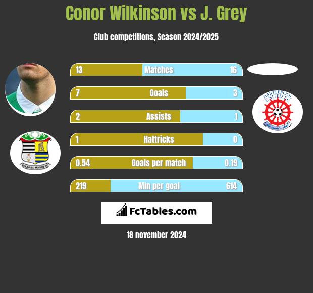 Conor Wilkinson vs J. Grey h2h player stats