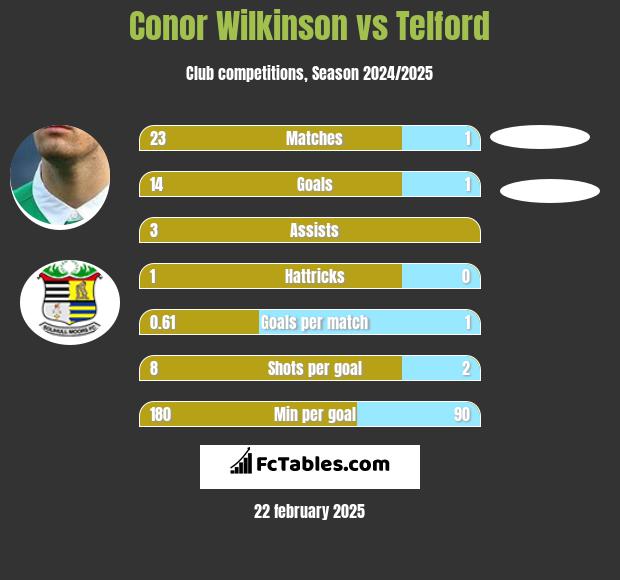 Conor Wilkinson vs Telford h2h player stats