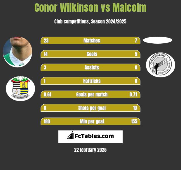 Conor Wilkinson vs Malcolm h2h player stats