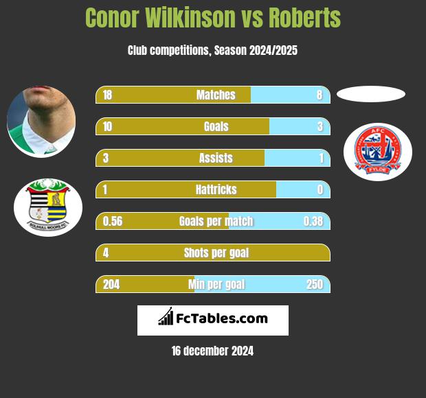 Conor Wilkinson vs Roberts h2h player stats