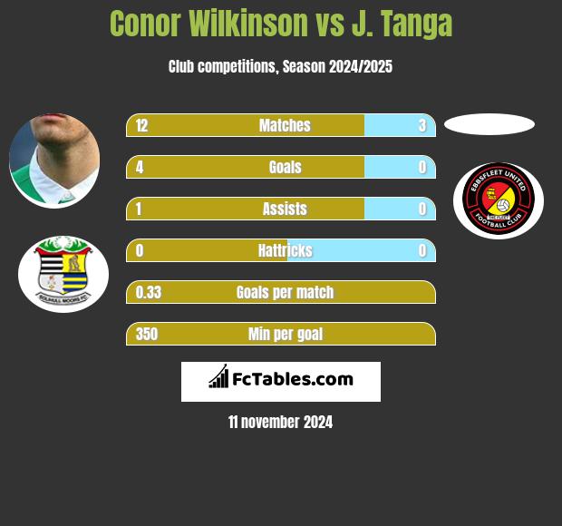 Conor Wilkinson vs J. Tanga h2h player stats