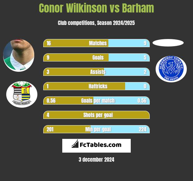 Conor Wilkinson vs Barham h2h player stats