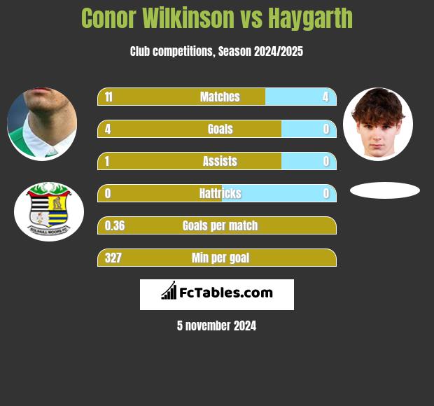 Conor Wilkinson vs Haygarth h2h player stats