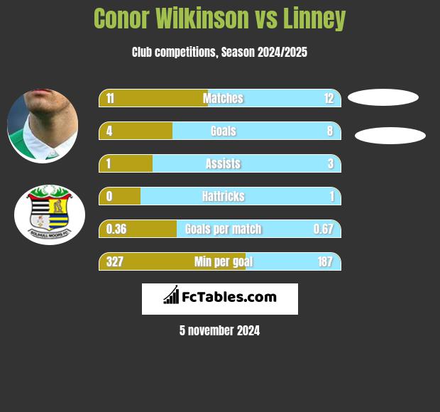 Conor Wilkinson vs Linney h2h player stats