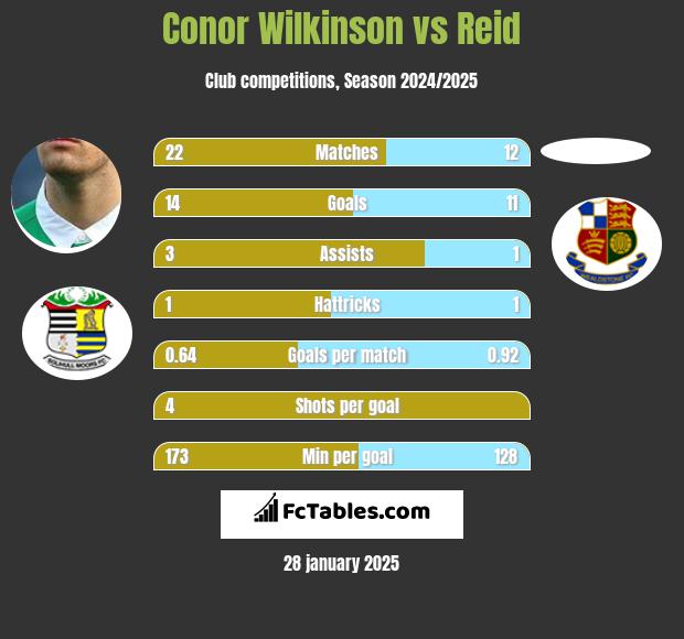 Conor Wilkinson vs Reid h2h player stats