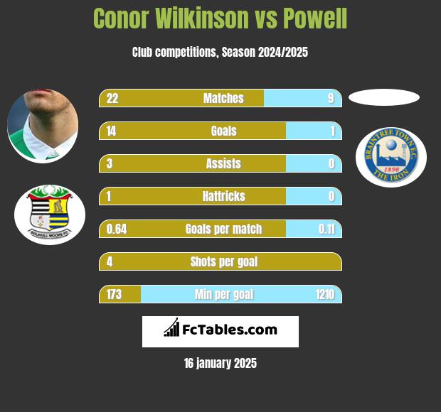 Conor Wilkinson vs Powell h2h player stats