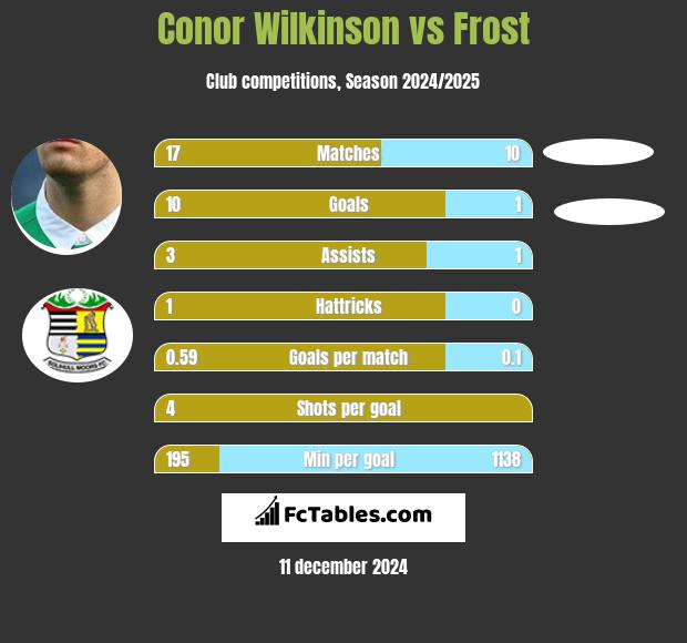 Conor Wilkinson vs Frost h2h player stats