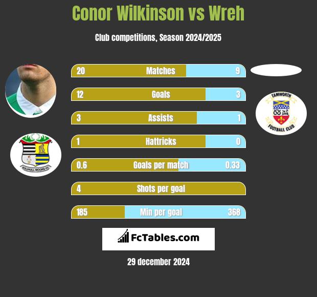 Conor Wilkinson vs Wreh h2h player stats