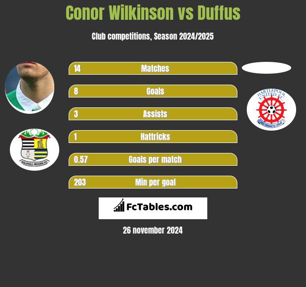 Conor Wilkinson vs Duffus h2h player stats