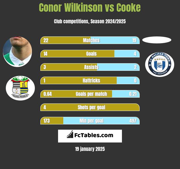 Conor Wilkinson vs Cooke h2h player stats