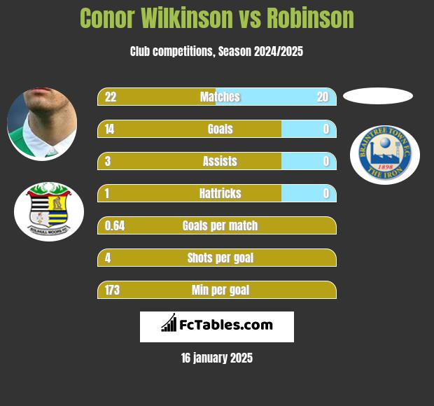 Conor Wilkinson vs Robinson h2h player stats