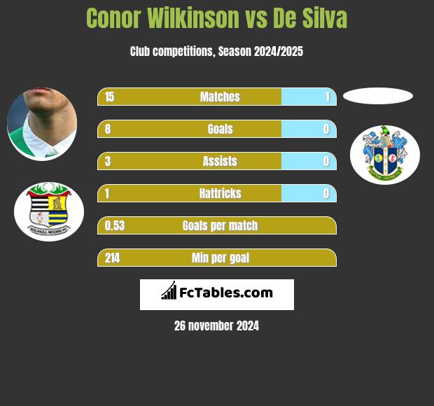 Conor Wilkinson vs De Silva h2h player stats