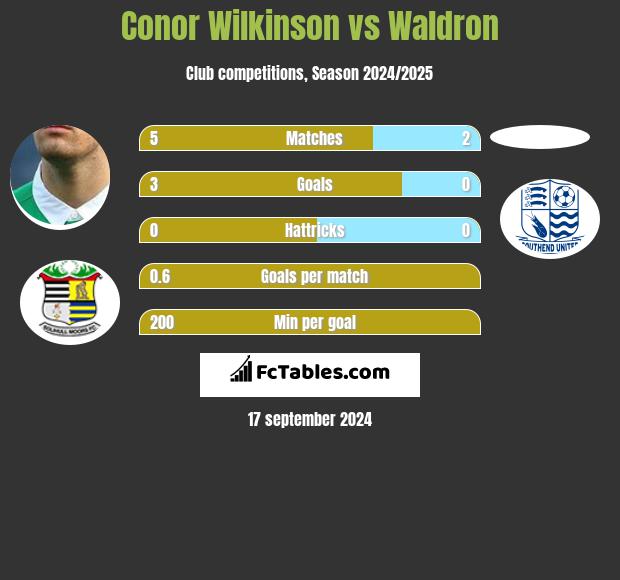 Conor Wilkinson vs Waldron h2h player stats