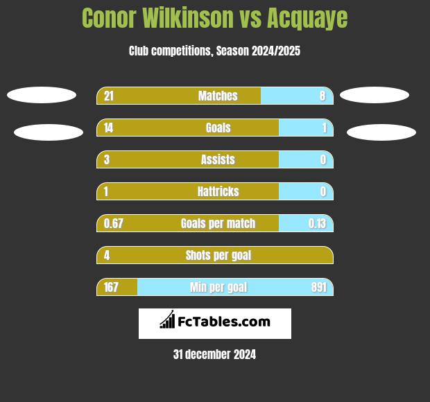 Conor Wilkinson vs Acquaye h2h player stats