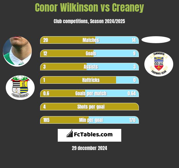 Conor Wilkinson vs Creaney h2h player stats