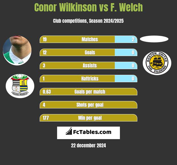 Conor Wilkinson vs F. Welch h2h player stats