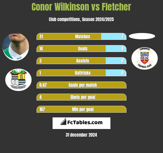 Conor Wilkinson vs Fletcher h2h player stats