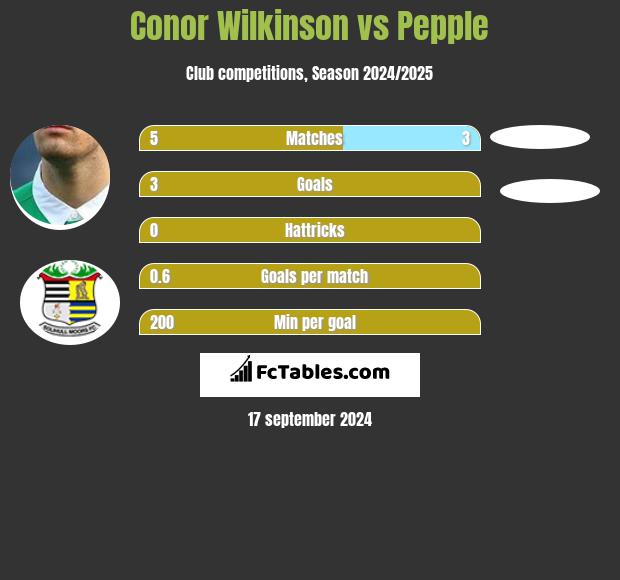 Conor Wilkinson vs Pepple h2h player stats