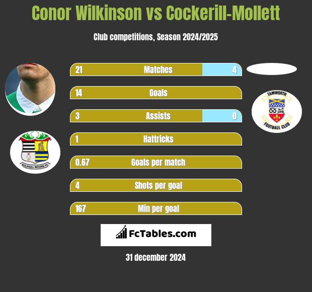 Conor Wilkinson vs Cockerill-Mollett h2h player stats