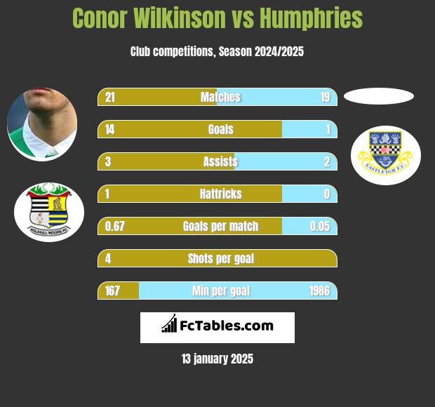 Conor Wilkinson vs Humphries h2h player stats