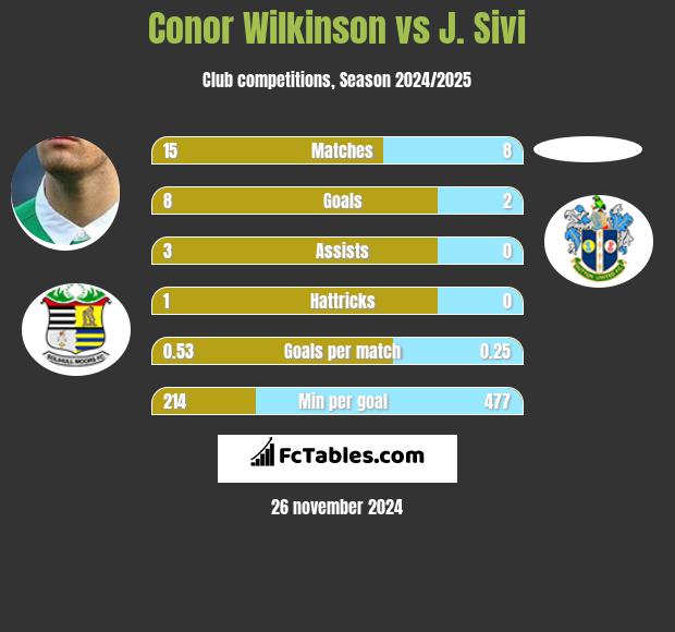 Conor Wilkinson vs J. Sivi h2h player stats