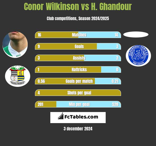 Conor Wilkinson vs H. Ghandour h2h player stats