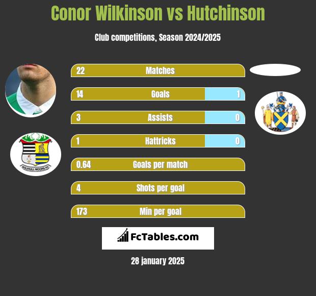 Conor Wilkinson vs Hutchinson h2h player stats