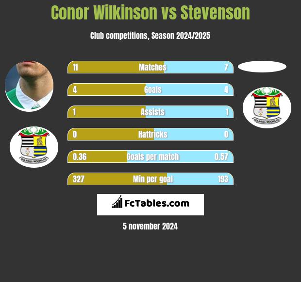 Conor Wilkinson vs Stevenson h2h player stats