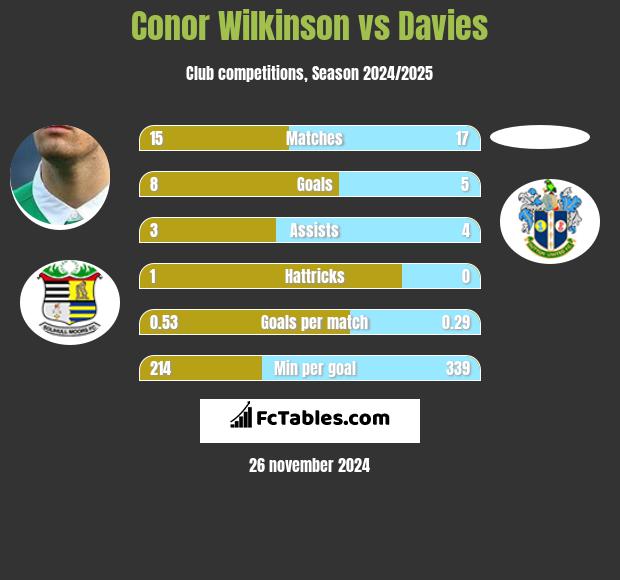 Conor Wilkinson vs Davies h2h player stats