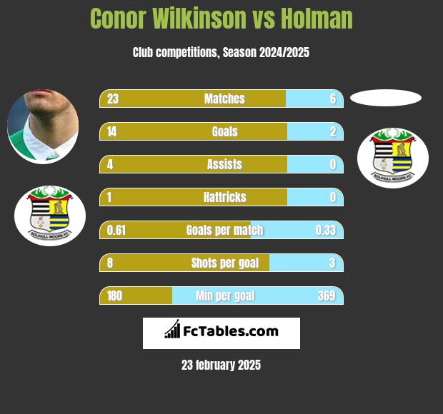 Conor Wilkinson vs Holman h2h player stats