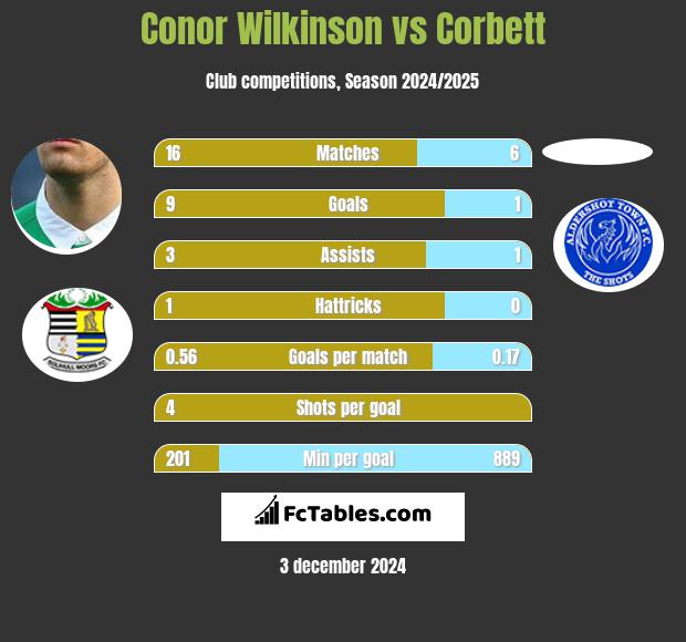 Conor Wilkinson vs Corbett h2h player stats