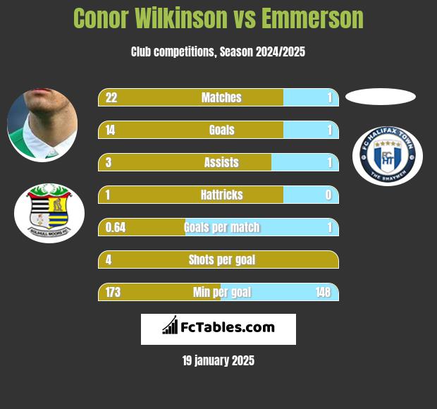 Conor Wilkinson vs Emmerson h2h player stats