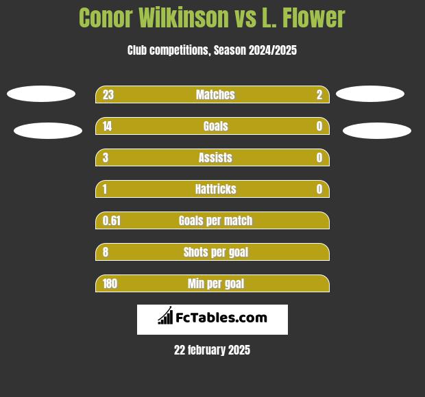 Conor Wilkinson vs L. Flower h2h player stats